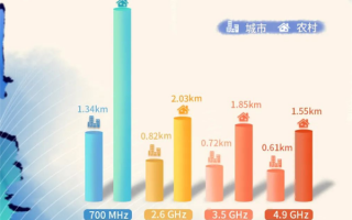 中国广电700MHz为何被称为“黄金频段”：信号范围广、损耗低