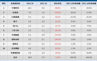 10月汽车动力电池装机量排名：宁德时代、比亚迪领跑全球