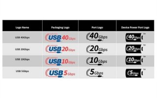 突然！USB 3.0/USB 4被正式取消：命名完全变了