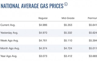 美国通胀爆了 5月CPI创40年新高：全美平均汽油价格创历史新高