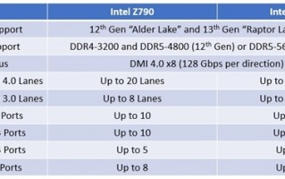 真牙膏！Intel 13代新主板Z790只有两个小升级