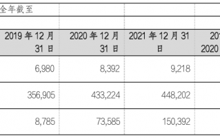 百世集团：2021 年营收 114.26 亿元，同比增长 8.5%