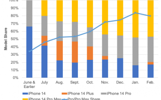 苹果2022年跳水王！iPhone 14 Plus是14系列销量最差机型