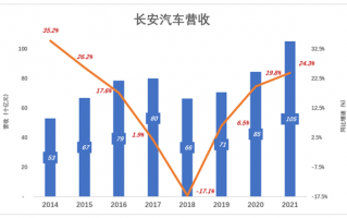 长安汽车 阿维塔的“短板”实在太短