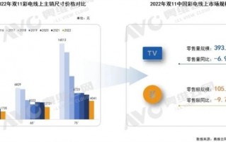 双11期间液晶面板价格最低！可彩电销量还是跌了