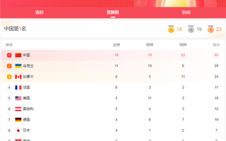中国提前锁定残奥会金牌榜、奖牌榜第一 创造了历史