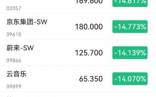 恒生科技指数大跌11%创单日最大跌幅 中概股集体重挫