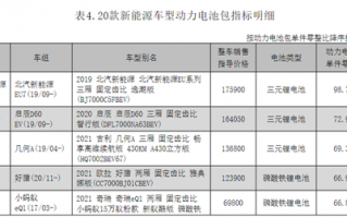 换电池有多贵？中保研零整比：北汽EU换电池几乎能买一辆新车