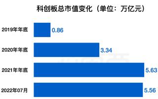 科创板开市三周年，深度复盘 70 家半导体企业上市盛宴