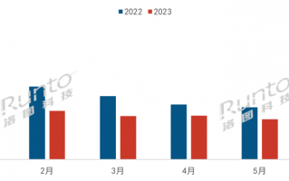 洛图科技：上半年中国智能盒子线上零售量 92.9 万台，同比下降 28.7%