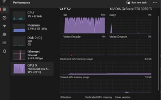 Win11 22H2出新Bug：任务管理器NVIDIA GPU读数“离奇”飙升