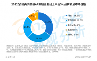 2022Q3国内消费级AR眼镜市场排名：Nreal第一独占34.5% 米家第四