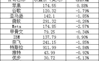 美股三大股指全线下跌，苹果逆势涨约 1%，拼多多、哔哩哔哩跌逾 3%