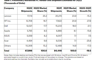 20年来最大降幅！全球PC需求崩了：三季度暴跌近20％