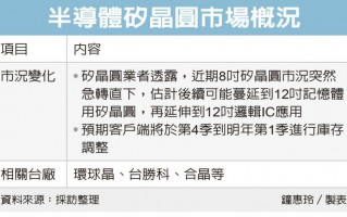 半导体 8 寸晶圆市况“急转直下” 客户已着手调整库存