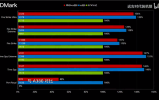 Intel Arc A380独立显卡配AMD处理器：性能瞬间蒸发15％