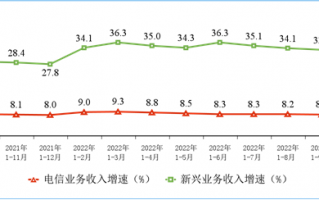 人均月流量创新高！全国多少人用上千兆宽带、5G网络？工信部公布最新数据