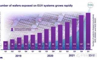 10年迭代缩短为3年：ASML EUV光刻机大跃进