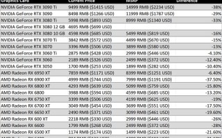 RTX 3090 Ti显卡狂清库存：雪崩降价5500元