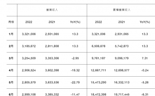 威刚 7 月合并营收 26.7 亿元新台币，内存、固态占比 82%，预计 Q3 会继续降价