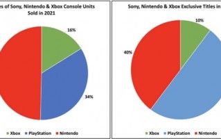 微软主动示弱：承认2021年PS主机销量是Xbox的两倍