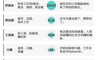 今天1024程序员节：文科生“转码农”风继续 理科生慌吗？Python等最热