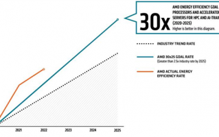 AMD要将处理器、显卡单位功耗降低97% 全球省电510亿度