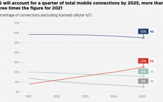 GSMA：2022 年全球 5G 总连接数将达到 10 亿