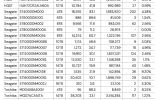 22万块机械硬盘质量大PK：西数最靠谱