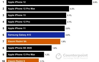 2021年全球最畅销的10款手机出炉：7款iPhone、2款小米