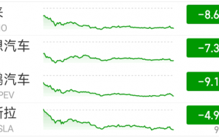 造车新势力集体美股大跌！小鹏汽车今年市值已腰斩