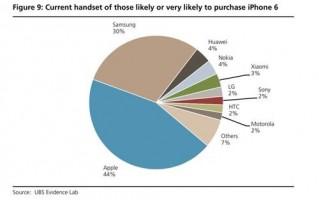 iPhone 6需求30%来自三星手机用户