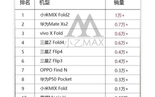 最新折叠屏手机销量排行：小米MIX Fold 2登顶 唯一月销破万