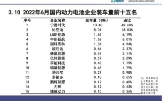 6月动力电池装车量：宁德时代占据半壁江山