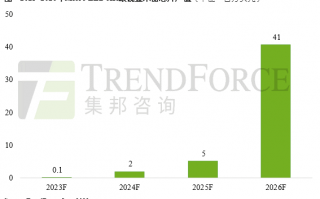 TrendForce：预计 Micro LED AR 智能眼镜显示器芯片 2026 年产值为 4100 万美元