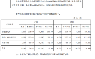 余承东压对了宝！AITO问界8月交付破万：品牌成立以来首次