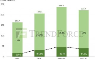 TrendForce：苹果一季度 MacBook 销量同比增长 94%