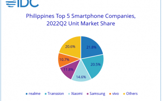 IDC：realme、传音、小米、三星、vivo 占据菲律宾 Q2 智能手机市场前五