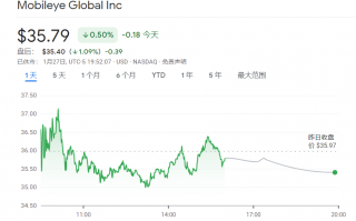 Mobileye 2022 年 Q4 营收 5.65 亿美元，同比增长 59%