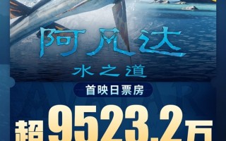 《阿凡达2》成2022进口片首日票房冠军！时隔69天单日再破亿 豆瓣8.4分