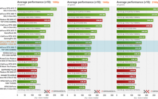 搭配GDDR6X的RTX 3060 Ti：实际性能提升不大、功耗增加