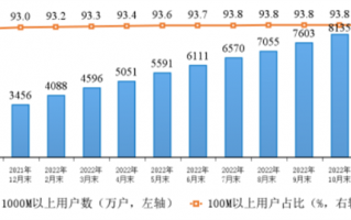 有你吗？我国千兆宽带用户达到8707万户 同比增长157%