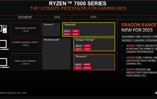 AMD Zen4锐龙“龙凤胎”来了：55W功耗、游戏本终于满血