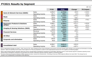 索尼公布2021财报：利润621亿元创新高 五大主营业务都支棱起来了
