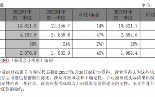 SK 海力士发布 2022 财年第二季度财报，营业利润跃升 56%