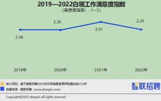 升职加薪了吗？性生活和谐吗？ 2022白领满意度报告出炉