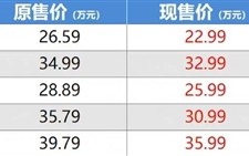 大降到22万史低价 特斯拉越卖越便宜：比亚迪将越卖越贵