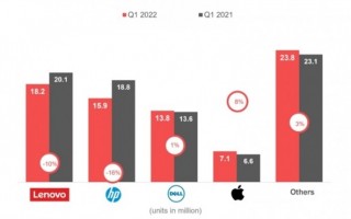 2022年Q1全球PC出货量下滑 Mac却逆向增长