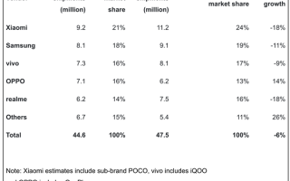 稳坐第一！小米拿下2022Q3印度手机市场21%市占率