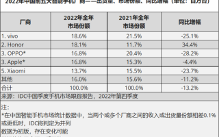 蝉联！2022年中国智能手机Top 5：vivo勇夺第一 苹果第三